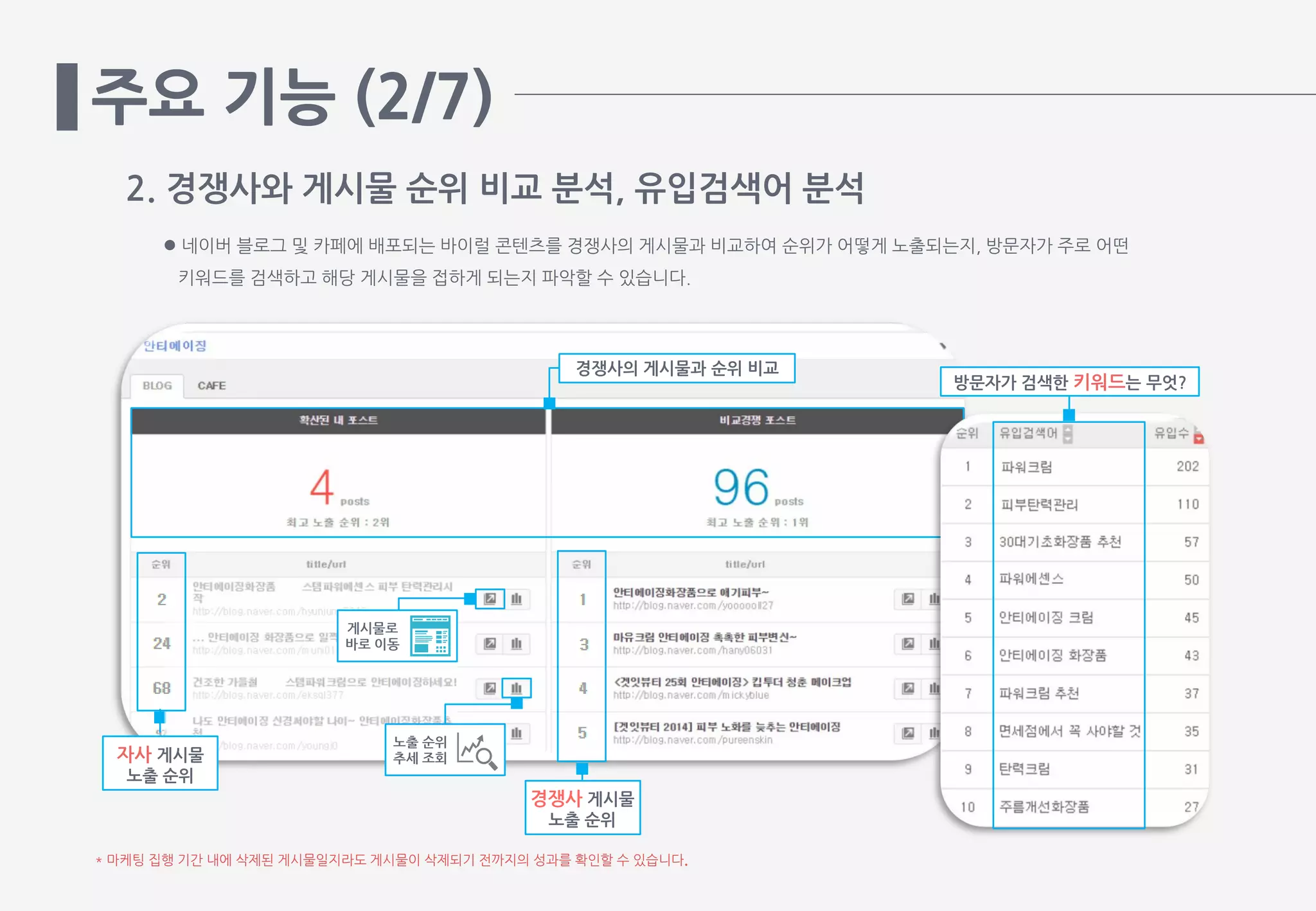 주요 기능 (2/7)
2. 경쟁사와 게시물 순위 비교 분석, 유입검색어 분석
 네이버 블로그 및 카페에 배포되는 바이럴 콘텐츠를 경쟁사의 게시물과 비교하여 순위가 어떻게 노출되는지, 방문자가 주로 어떤
키워드를 검색하고 해당 게시물을 접하게 되는지 파악할 수 있습니다.
경쟁사의 게시물과 순위 비교
방문자가 검색한 키워드는 무엇?
* 마케팅 집행 기간 내에 삭제된 게시물일지라도 게시물이 삭제되기 전까지의 성과를 확인할 수 있습니다.
경쟁사 게시물
노출 순위
게시물로
바로 이동
노출 순위
추세 조회자사 게시물
노출 순위
 