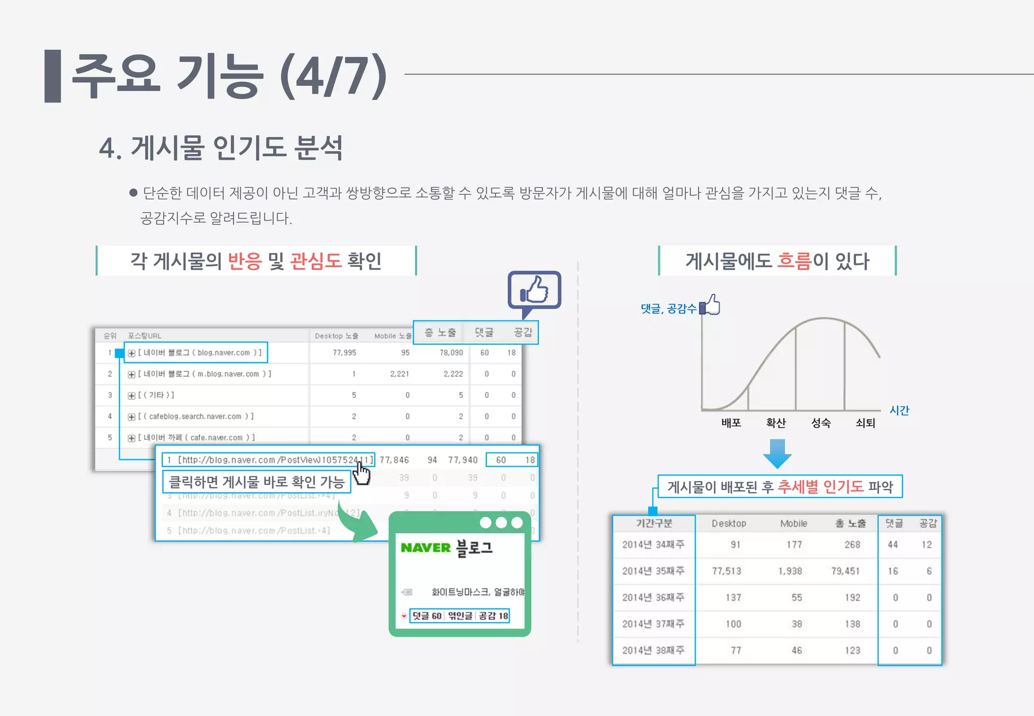주요 기능 (4/7)
4. 게시물 인기도 분석
 단순한 데이터 제공이 아닌 고객과 쌍방향으로 소통할 수 있도록 방문자가 게시물에 대해 얼마나 관심을 가지고 있는지 댓글 수,
공감지수로 알려드립니다.
배포
시간
확산 성숙 쇠퇴
댓글, 공감수
게시물이 배포된 후 추세별 인기도 파악클릭하면 게시물 바로 확인 가능
각 게시물의 반응 및 관심도 확인 게시물에도 흐름이 있다
 