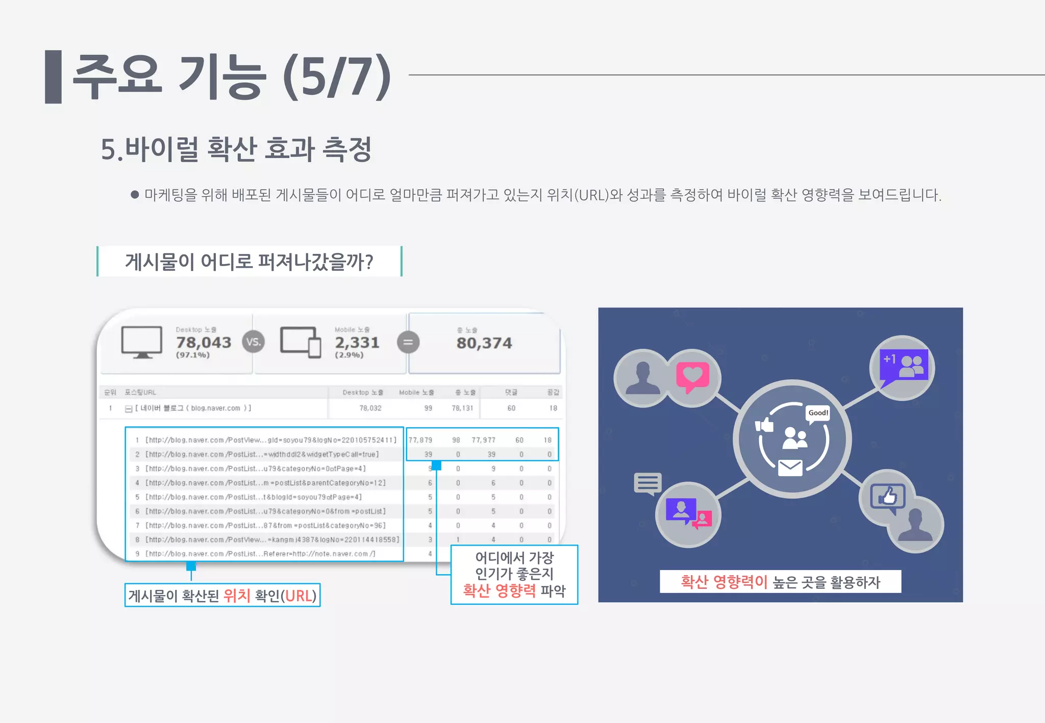 확산 영향력이 높은 곳을 활용하자
주요 기능 (5/7)
5.바이럴 확산 효과 측정
 마케팅을 위해 배포된 게시물들이 어디로 얼마만큼 퍼져가고 있는지 위치(URL)와 성과를 측정하여 바이럴 확산 영향력을 보여드립니다.
Good!
게시물이 확산된 위치 확인(URL)
게시물이 어디로 퍼져나갔을까?
어디에서 가장
인기가 좋은지
확산 영향력 파악
 