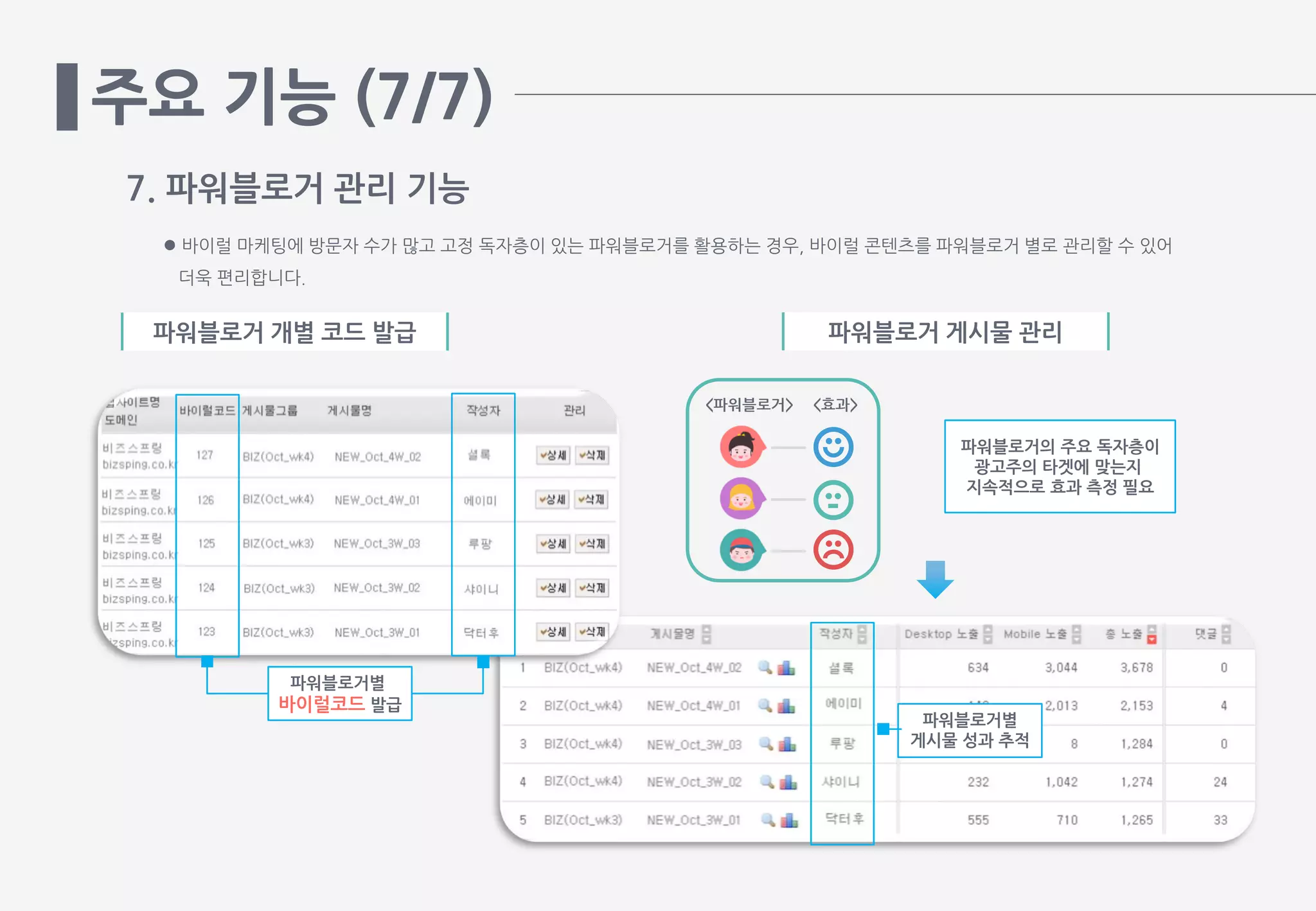 파워블로거 게시물 관리
주요 기능 (7/7)
7. 파워블로거 관리 기능
 바이럴 마케팅에 방문자 수가 많고 고정 독자층이 있는 파워블로거를 활용하는 경우, 바이럴 콘텐츠를 파워블로거 별로 관리할 수 있어
더욱 편리합니다.
파워블로거 개별 코드 발급
파워블로거별
바이럴코드 발급
파워블로거별
게시물 성과 추적
파워블로거의 주요 독자층이
광고주의 타겟에 맞는지
지속적으로 효과 측정 필요
<파워블로거> <효과>
 