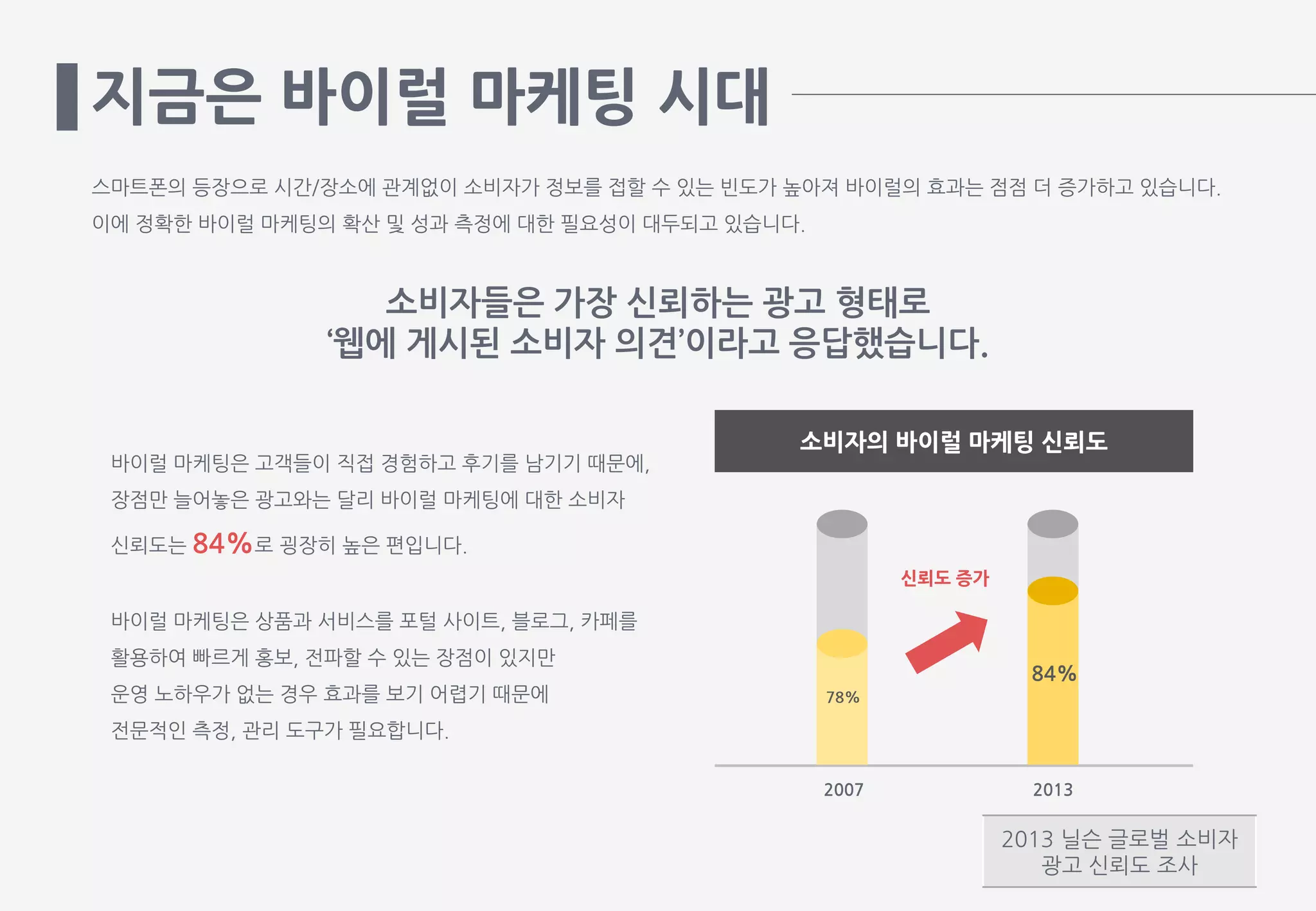 지금은 바이럴 마케팅 시대
소비자들은 가장 신뢰하는 광고 형태로
‘웹에 게시된 소비자 의견’이라고 응답했습니다.
바이럴 마케팅은 고객들이 직접 경험하고 후기를 남기기 때문에,
장점만 늘어놓은 광고와는 달리 바이럴 마케팅에 대한 소비자
신뢰도는 84%로 굉장히 높은 편입니다.
바이럴 마케팅은 상품과 서비스를 포털 사이트, 블로그, 카페를
활용하여 빠르게 홍보, 전파할 수 있는 장점이 있지만
운영 노하우가 없는 경우 효과를 보기 어렵기 때문에
전문적인 측정, 관리 도구가 필요합니다.
스마트폰의 등장으로 시간/장소에 관계없이 소비자가 정보를 접할 수 있는 빈도가 높아져 바이럴의 효과는 점점 더 증가하고 있습니다.
이에 정확한 바이럴 마케팅의 확산 및 성과 측정에 대한 필요성이 대두되고 있습니다.
2013 닐슨 글로벌 소비자
광고 신뢰도 조사
소비자의 바이럴 마케팅 신뢰도
2007 2013
신뢰도 증가
78%
84%
 