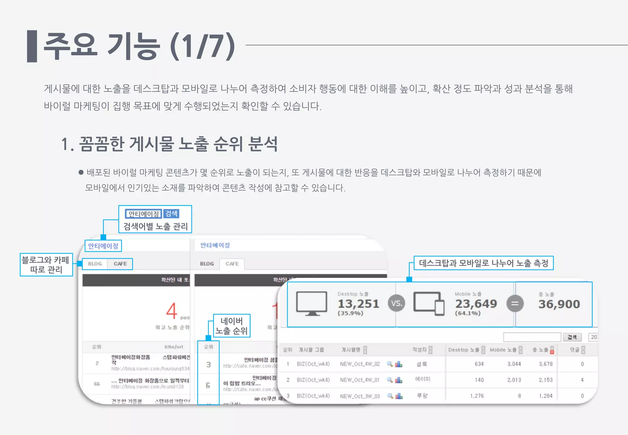주요 기능 (1/7)
1. 꼼꼼한 게시물 노출 순위 분석
게시물에 대한 노출을 데스크탑과 모바일로 나누어 측정하여 소비자 행동에 대한 이해를 높이고, 확산 정도 파악과 성과 분석을 통해
바이럴 마케팅이 집행 목표에 맞게 수행되었는지 확인할 수 있습니다.
 배포된 바이럴 마케팅 콘텐츠가 몇 순위로 노출이 되는지, 또 게시물에 대한 반응을 데스크탑와 모바일로 나누어 측정하기 때문에
모바일에서 인기있는 소재를 파악하여 콘텐츠 작성에 참고할 수 있습니다.
검색안티에이징
검색어별 노출 관리
블로그와 카페
따로 관리
네이버
노출 순위
안티에이징
데스크탑과 모바일로 나누어 노출 측정
 