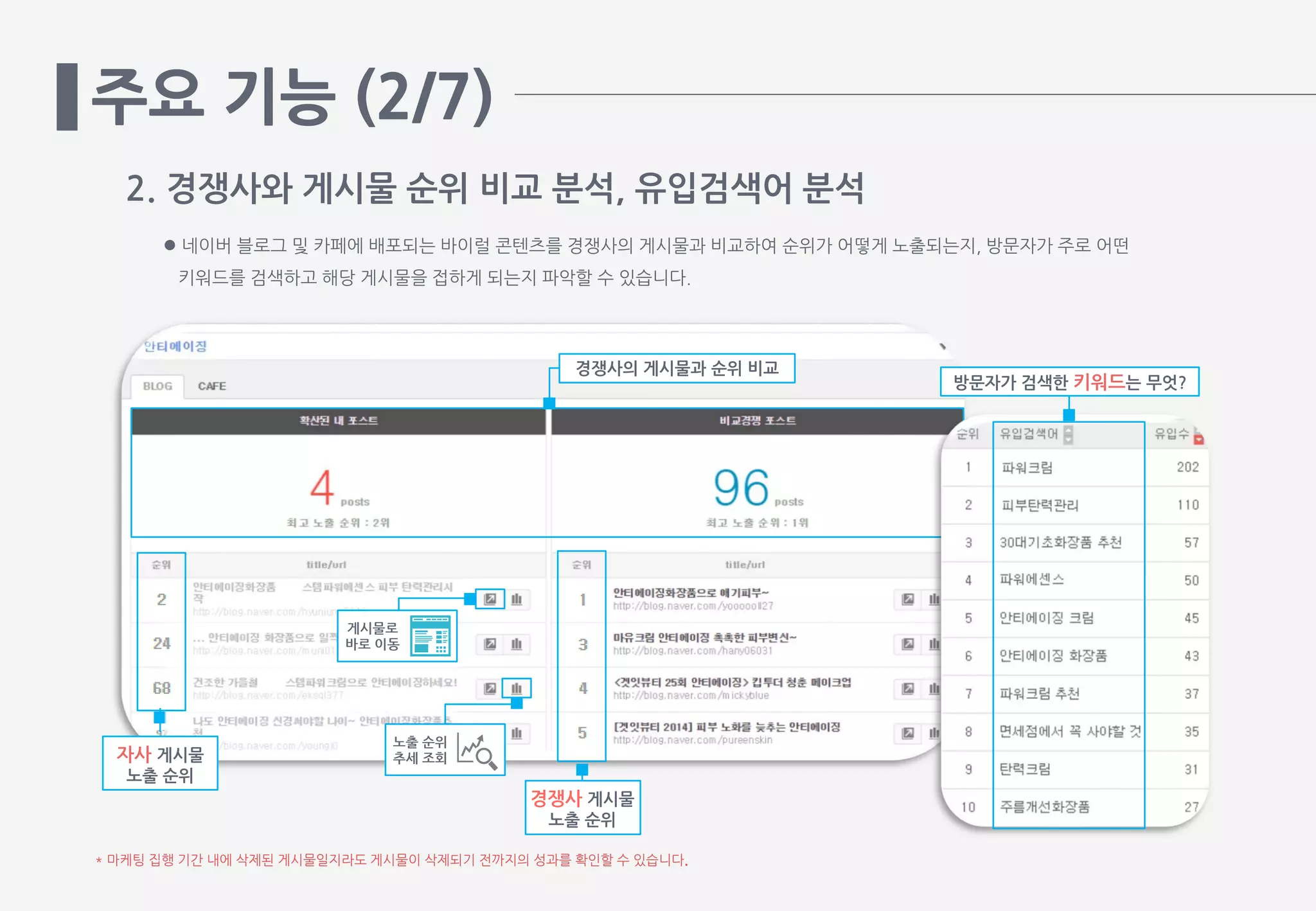 주요 기능 (2/7)
2. 경쟁사와 게시물 순위 비교 분석, 유입검색어 분석
 네이버 블로그 및 카페에 배포되는 바이럴 콘텐츠를 경쟁사의 게시물과 비교하여 순위가 어떻게 노출되는지, 방문자가 주로 어떤
키워드를 검색하고 해당 게시물을 접하게 되는지 파악할 수 있습니다.
경쟁사의 게시물과 순위 비교
방문자가 검색한 키워드는 무엇?
* 마케팅 집행 기간 내에 삭제된 게시물일지라도 게시물이 삭제되기 전까지의 성과를 확인할 수 있습니다.
경쟁사 게시물
노출 순위
게시물로
바로 이동
노출 순위
추세 조회자사 게시물
노출 순위
 