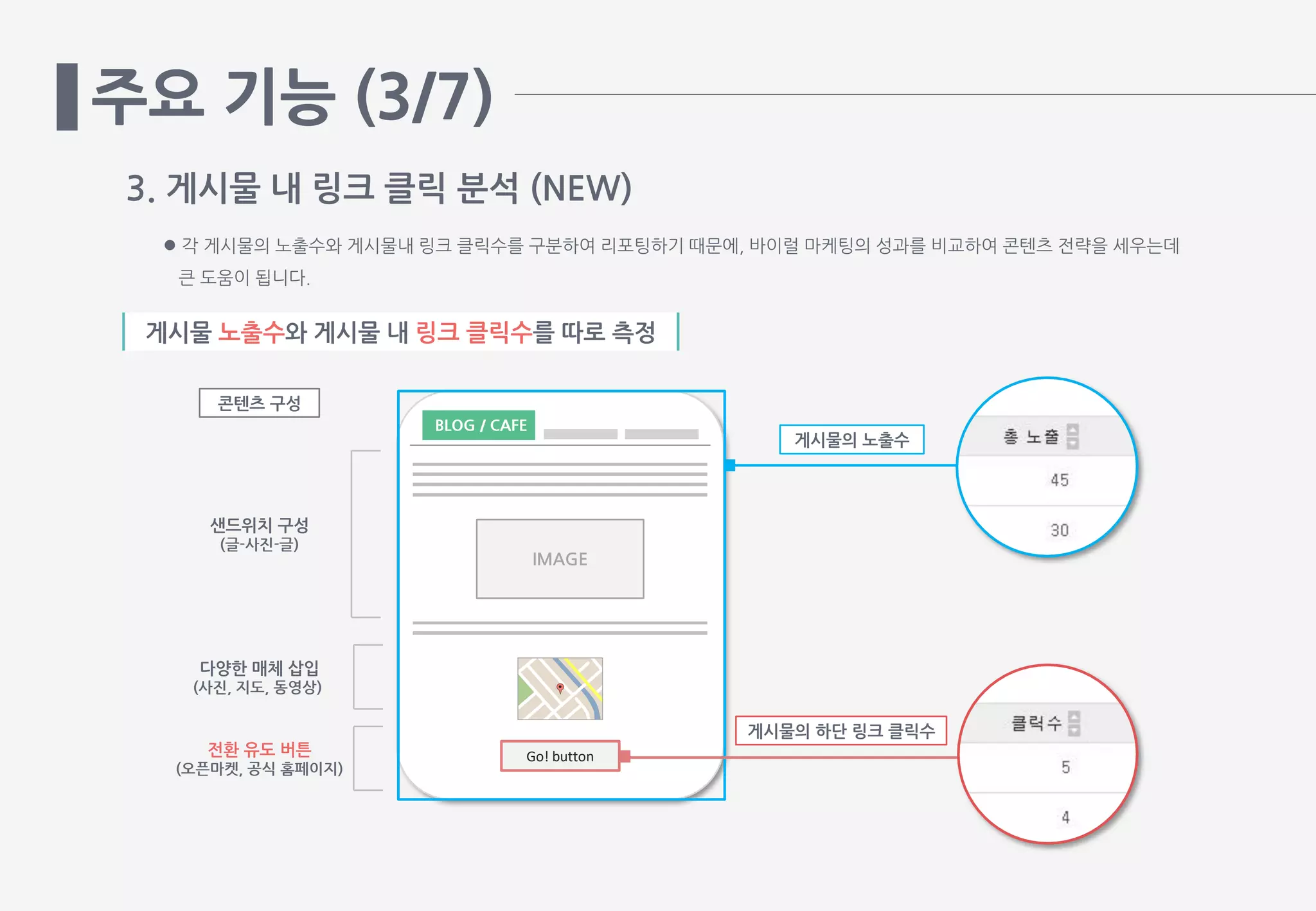 주요 기능 (3/7)
3. 게시물 내 링크 클릭 분석 (NEW)
 각 게시물의 노출수와 게시물내 링크 클릭수를 구분하여 리포팅하기 때문에, 바이럴 마케팅의 성과를 비교하여 콘텐츠 전략을 세우는데
큰 도움이 됩니다.
게시물 노출수와 게시물 내 링크 클릭수를 따로 측정
콘텐츠 구성
샌드위치 구성
(글-사진-글)
다양한 매체 삽입
(사진, 지도, 동영상)
BLOG / CAFE
IMAGE
Go! button전환 유도 버튼
(오픈마켓, 공식 홈페이지)
게시물의 노출수
게시물의 하단 링크 클릭수
 