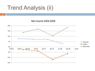 Trend Analysis (ii),[object Object],9,[object Object],Net income 2005-2008,[object Object]