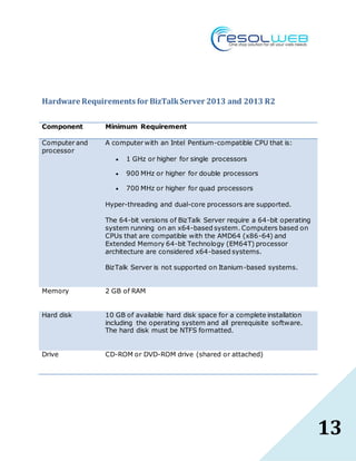 13
Hardware Requirements for BizTalkServer 2013 and 2013 R2
Component Minimum Requirement
Computer and
processor
A computer with an Intel Pentium-compatible CPU that is:
 1 GHz or higher for single processors
 900 MHz or higher for double processors
 700 MHz or higher for quad processors
Hyper-threading and dual-core processors are supported.
The 64-bit versions of BizTalk Server require a 64-bit operating
system running on an x64-based system. Computers based on
CPUs that are compatible with the AMD64 (x86-64) and
Extended Memory 64-bit Technology (EM64T) processor
architecture are considered x64-based systems.
BizTalk Server is not supported on Itanium-based systems.
Memory 2 GB of RAM
Hard disk 10 GB of available hard disk space for a complete installation
including the operating system and all prerequisite software.
The hard disk must be NTFS formatted.
Drive CD-ROM or DVD-ROM drive (shared or attached)
 
