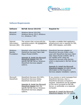 14
Software Requirements
Software BizTalk Server 2013 R2 Required for
Microsoft
Windows
Windows Server 2012 R2,
Windows Server 2012, Windows
8.1, Windows 7 SP1.
Internet
Information
Services (IIS)
The version that comes with the
operating system. KB 224609 lists
the versions.
Provides a scalable Web application
infrastructure and is required for EDI,
BAM, WSS Adapter, and UDDI.
Windows
Identity
Foundation
Required when using the Windows
SharePoint Services Client Side
Object Model (CSOM).
Appendix B: Install the Microsoft
SharePoint Adapter lists the
specific BizTalk Server Windows
SharePoint Services adapter
options.
SharePoint Services adapter or
SharePoint Services Online when
used with SharePoint Services Client
Side Object Model (CSOM). WIF is
not needed when using the
SharePoint Services Web Service,
which is deprecated in BizTalk Server
2013.
Appendix B: Install the Microsoft
SharePoint Adapter provides specific
information on the SharePoint
Services adapter installation options.
Microsoft
SharePoint
SharePoint Services 2013 SP1,
SharePoint Services Online,
SharePoint Services 2010
Appendix B: Install the Microsoft
SharePoint Adapter lists the
specific BizTalk Server Windows
SharePoint Services adapter
options.
If you receive or send messages from
SharePoint Services, then a
SharePoint Services computer is
required. SharePoint can be installed
on the same computer as BizTalk
Server, or preferably on a separate
computer.
Appendix B: Install the Microsoft
SharePoint Adapter lists the specific
 