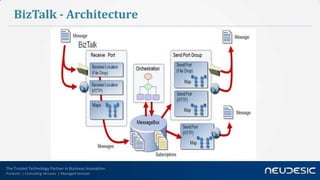 The Trusted Technology Partner in Business Innovation
Products | Consulting Services | Managed Services
BizTalk - Architecture
 