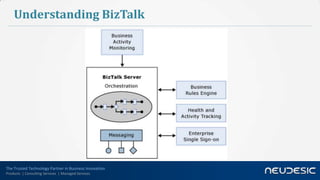 The Trusted Technology Partner in Business Innovation
Products | Consulting Services | Managed Services
Understanding BizTalk
 