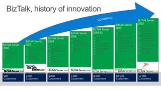 BizTalk, history of innovation

 