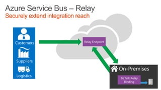 Azure Service Bus – Relay
Securely extend integration reach

Relay Endpoint

BizTalk Relay
Binding

 
