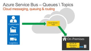 Azure Service Bus – Queues  Topics
Cloud messaging, queuing & routing

Azure Queue /
Topic

BizTalk SB
Messaging
Binding

 