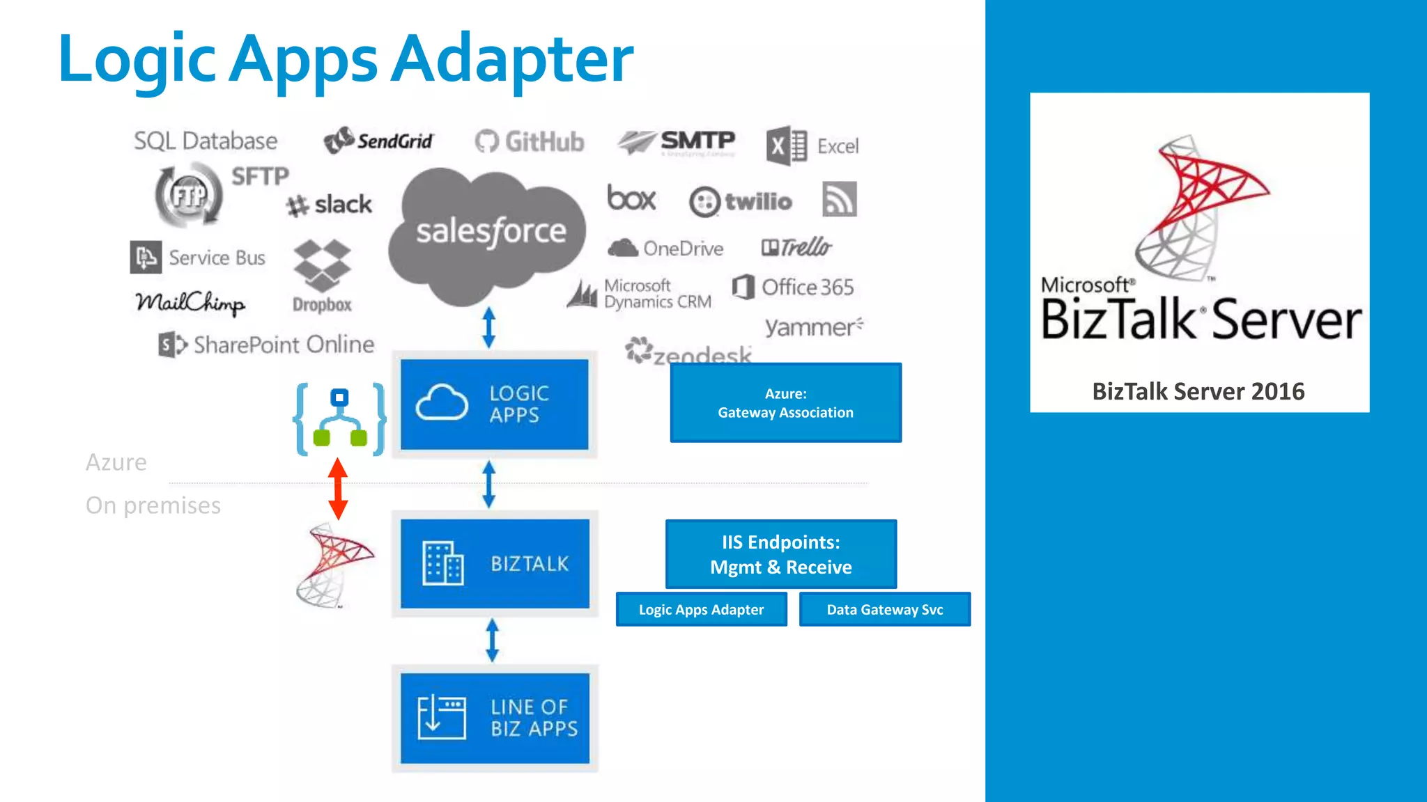 BizTalk Server 2016
LogicAppsAdapter
IIS Endpoints:
Mgmt & Receive
Logic Apps Adapter
Azure:
Gateway Association
Data Gateway Svc
Azure
On premises
 