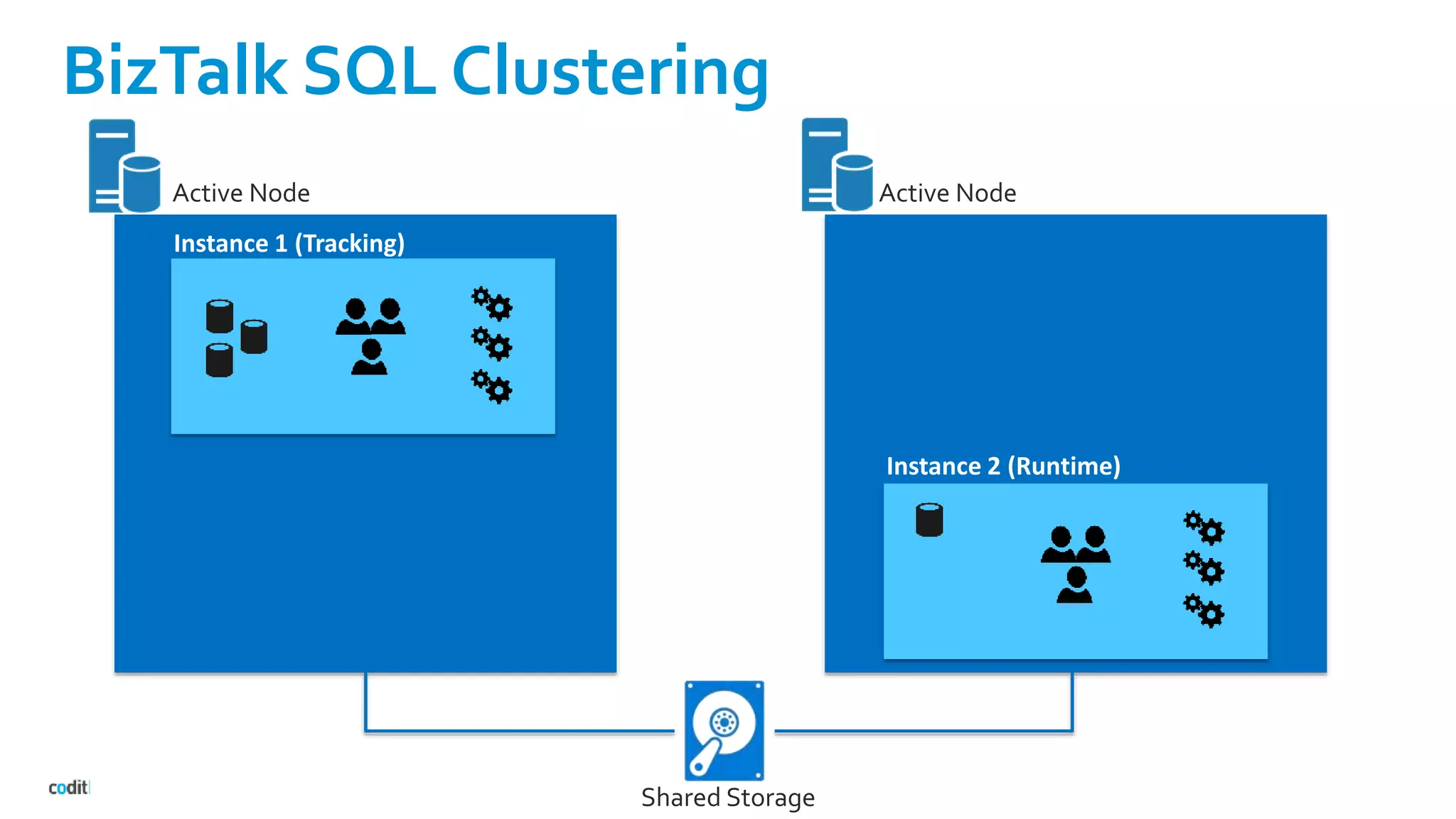 BizTalk SQL Clustering
Instance 1 (Tracking)
Instance 2 (Runtime)
Active Node Active Node
Shared Storage
 