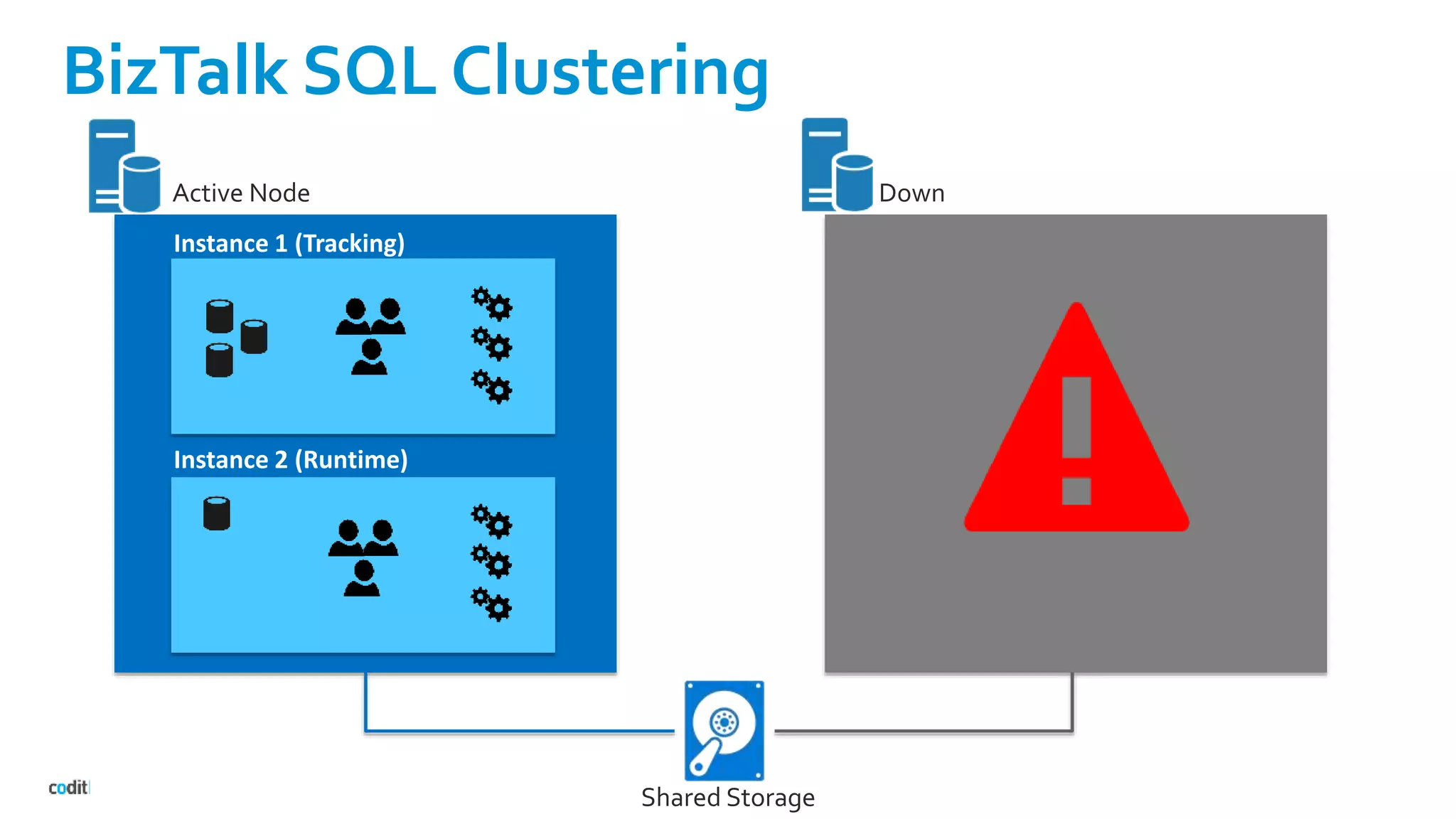 BizTalk SQL Clustering
Instance 1 (Tracking)
Instance 2 (Runtime)
Active Node Down
Shared Storage
 