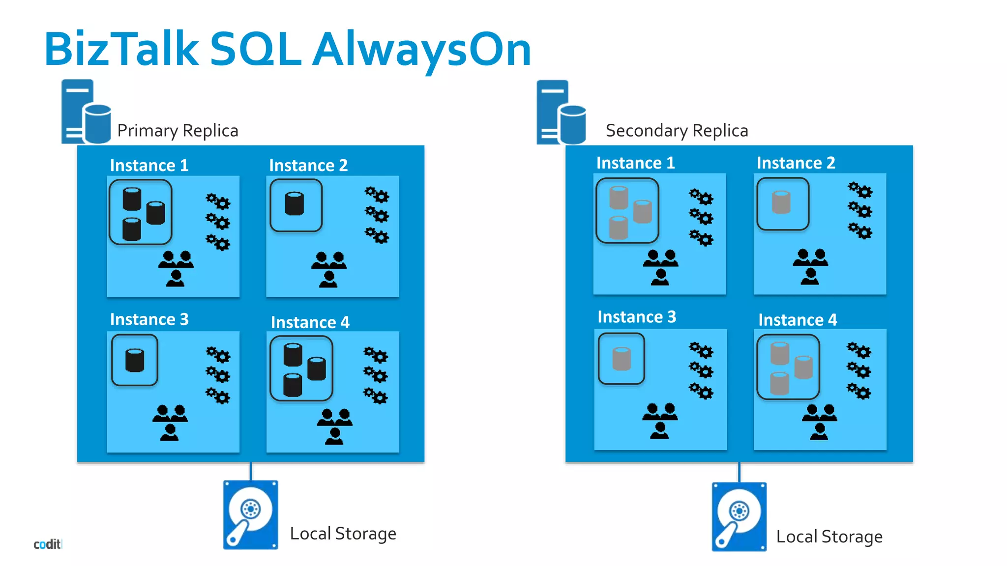 BizTalk SQL AlwaysOn
Primary Replica Secondary Replica
Instance 1
Instance 3
Local Storage
Instance 2
Instance 4 Instance 3
Instance 2
Instance 4
Instance 1
Local Storage
 
