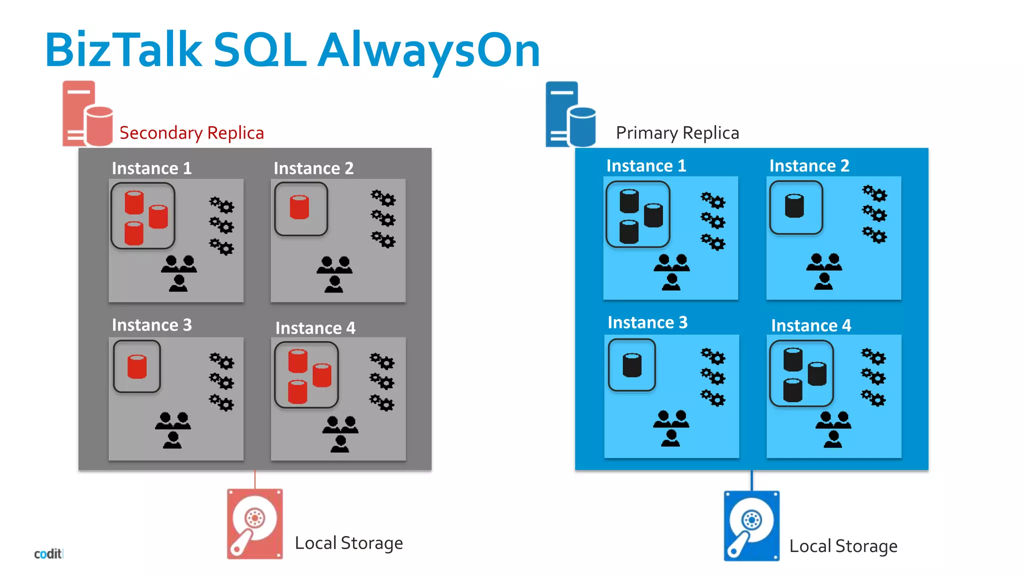 BizTalk SQL AlwaysOn
Secondary Replica Primary Replica
Instance 1
Instance 3
Local Storage
Instance 2
Instance 4 Instance 3
Instance 2
Instance 4
Instance 1
Local Storage
 