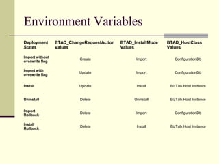Environment Variables
Deployment       BTAD_ChangeRequestAction   BTAD_InstallMode   BTAD_HostClass
States           Values                     Values             Values

Import without
                           Create                  Import         ConfigurationDb
overwrite flag

Import with
                          Update                   Import         ConfigurationDb
overwrite flag


Install                   Update                   Install      BizTalk Host Instance


Uninstall                  Delete                 Uninstall     BizTalk Host Instance


Import
                           Delete                  Import         ConfigurationDb
Rollback

Install
                           Delete                  Install      BizTalk Host Instance
Rollback
 
