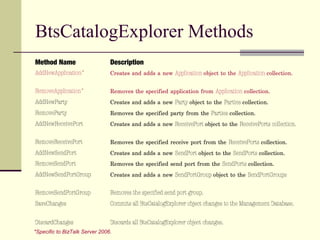 BtsCatalogExplorer Methods
Method Name                     Description
AddNewApplication*              Creates and adds a new Application object to the Application collection.

RemoveApplication*              Removes the specified application from Application collection.
AddNewParty                     Creates and adds a new Party object to the Parties collection.
RemoveParty                     Removes the specified party from the Parties collection.
AddNewReceivePort               Creates and adds a new ReceivePort object to the ReceivePorts collection.

RemoveReceivePort               Removes the specified receive port from the ReceivePorts collection.
AddNewSendPort                  Creates and adds a new SendPort object to the SendPorts collection.
RemoveSendPort                  Removes the specified send port from the SendPorts collection.
AddNewSendPortGroup             Creates and adds a new SendPortGroup object to the SendPortGroups

RemoveSendPortGroup             Removes the specified send port group.
SaveChanges                     Commits all BtsCatalogExplorer object changes to the Management Database.


DiscardChanges                  Discards all BtsCatalogExplorer object changes.
*Specific to BizTalk Server 2006.
 