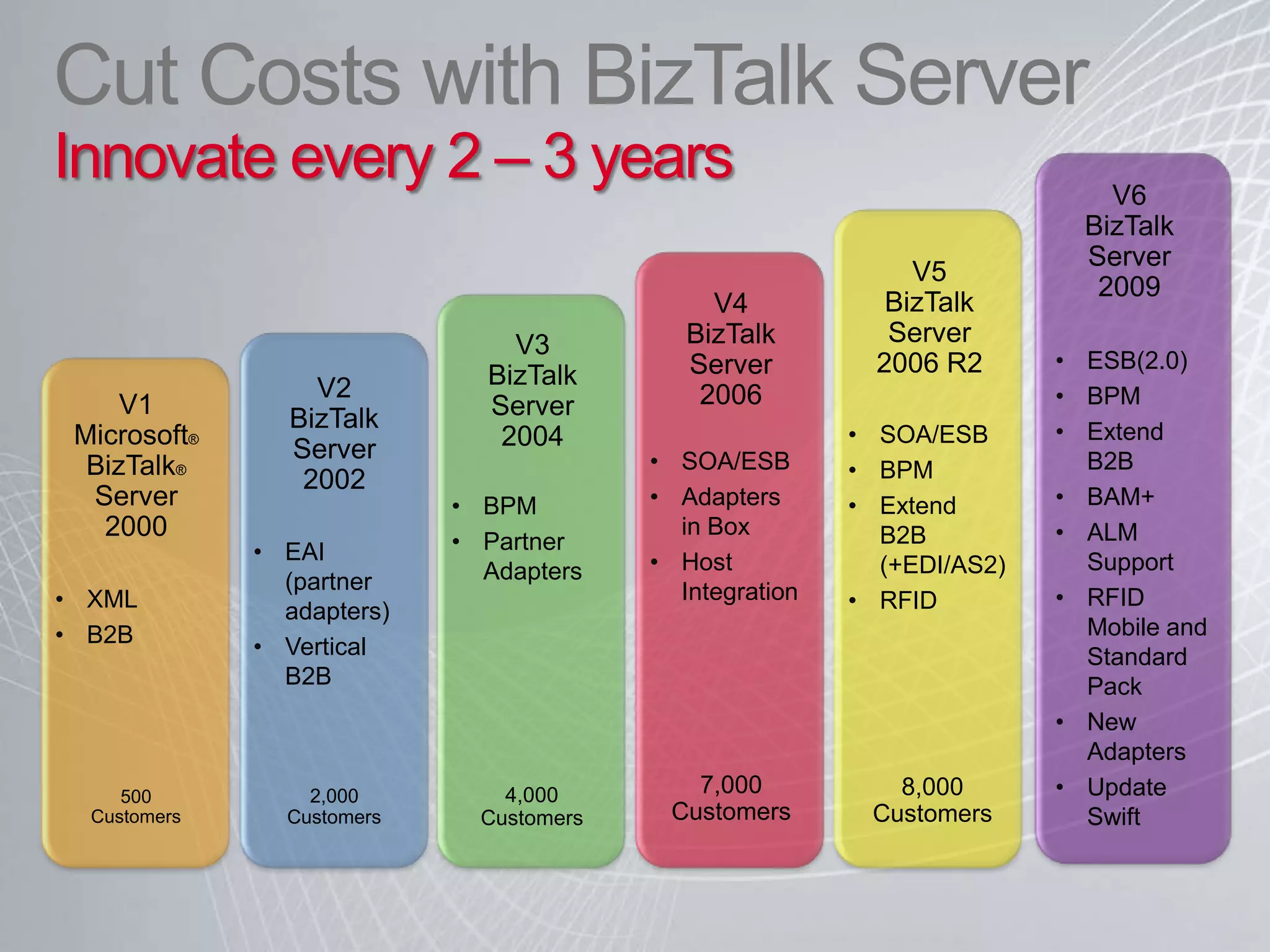 Cutting Cost with BizTalk Server