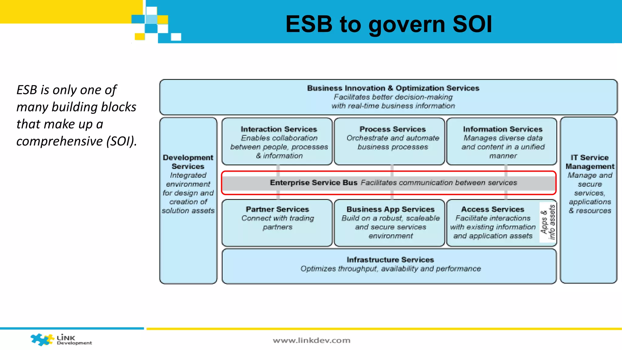 ESB to govern SOI 
ESB is only one of 
many building blocks 
that make up a 
comprehensive (SOI). 
 