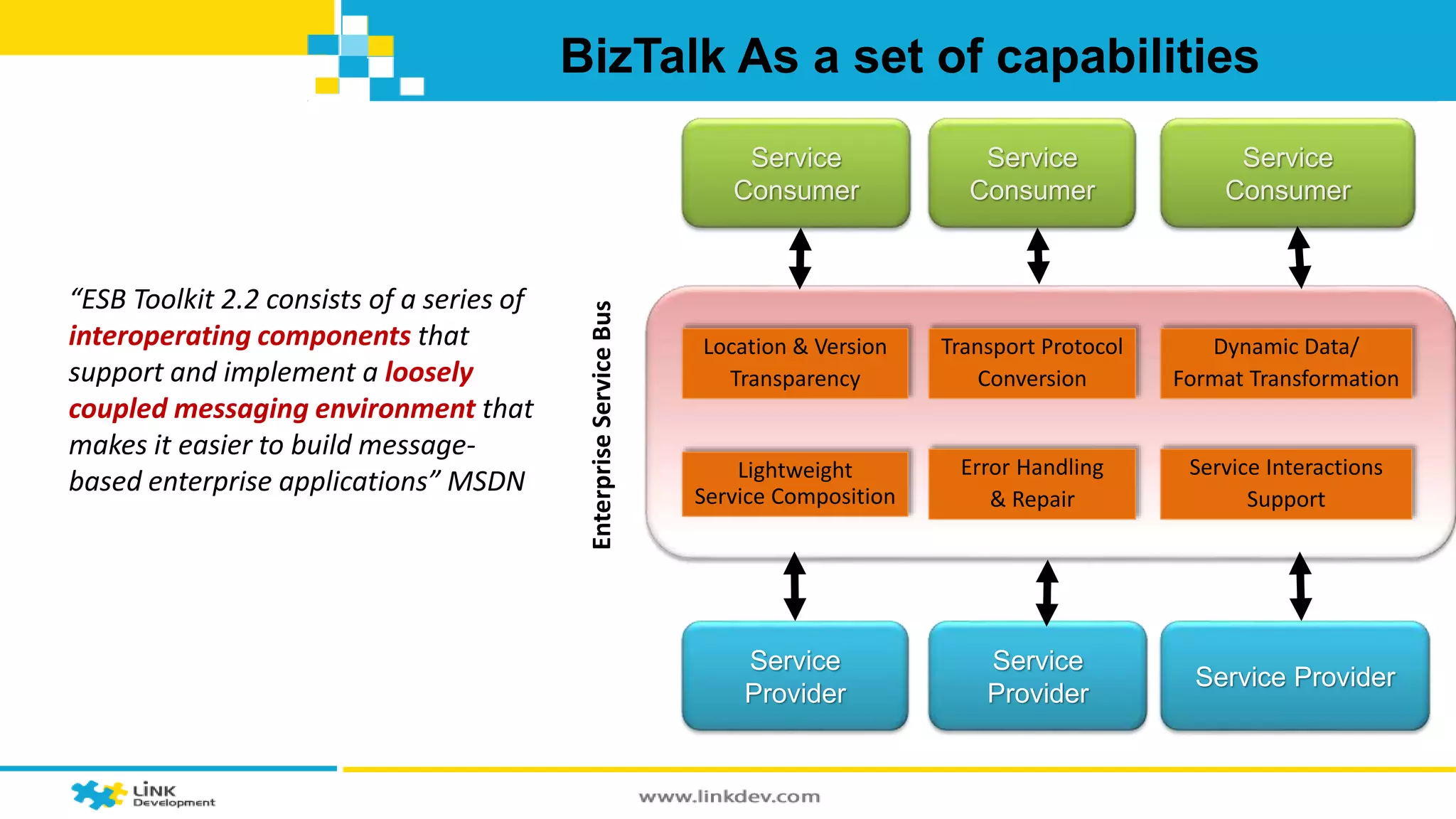 BizTalk As a set of capabilities 
Service 
Consumer 
Service 
Consumer 
Service 
Consumer 
Service 
Provider 
Service Provider 
Service 
Provider 
Lightweight 
Service Composition 
Transport Protocol 
Conversion 
Dynamic Data/ 
Format Transformation 
Location & Version 
Transparency 
Service Interactions 
Support 
Enterprise Service Bus 
Error Handling 
& Repair 
“ESB Toolkit 2.2 consists of a series of 
interoperating components that 
support and implement a loosely 
coupled messaging environment that 
makes it easier to build message-based 
enterprise applications” MSDN 
 