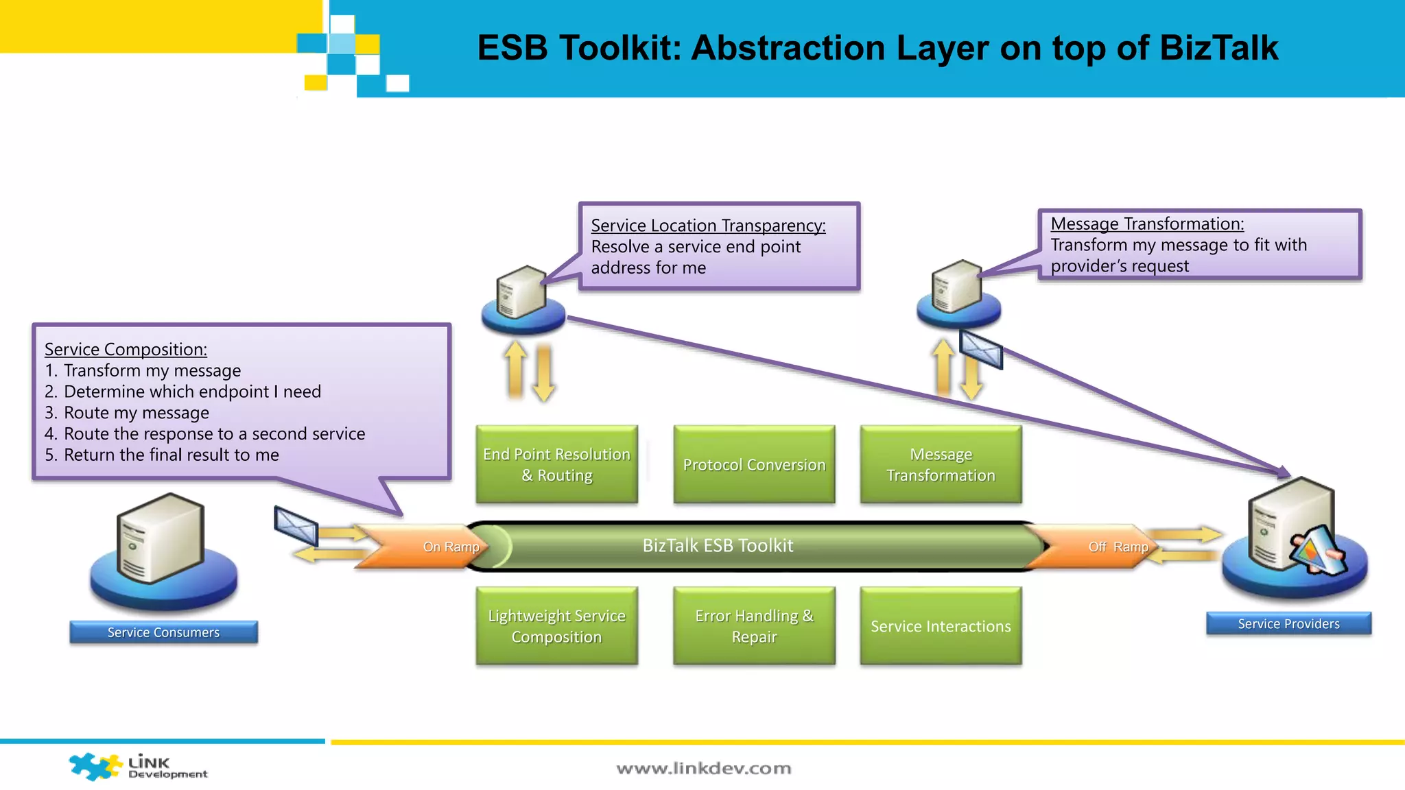 ESB Toolkit: Abstraction Layer on top of BizTalk 
Service Location Transparency: 
Resolve a service end point 
address for me 
Protocol Conversion 
End Point Resolution 
& Routing 
Message 
Transformation 
Lightweight Service 
Composition 
Service Interactions 
BizTalk ESB Toolkit 
Error Handling & 
Service Consumers Repair 
Message Transformation: 
Transform my message to fit with 
provider’s request 
Service Providers 
Service Composition: 
1. Transform my message 
2. Determine which endpoint I need 
3. Route my message 
4. Route the response to a second service 
5. Return the final result to me 
On Ramp Off Ramp 
 