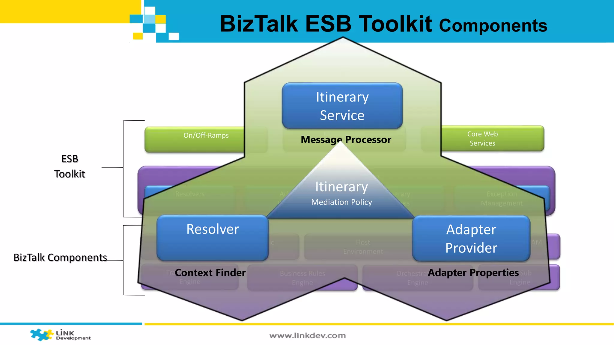 BizTalk ESB Toolkit Components 
Itinerary 
Service 
Message Processor 
ESB Toolkit Core 
Resolver Adapter 
Adapters Dynamic 
Ports 
Pub Sub 
Engine 
Transformation 
Engine 
Itinerary 
Mediation Policy 
Business Rules 
Engine 
Host 
Environment 
Itinerary 
Services 
Resolvers 
BizTalk Components 
On/Off-Ramps Management 
Portal 
Orchestration 
Engine 
Adapter 
Providers 
Core Web 
Services 
UDDI 
3.0 
Exception 
Management 
BAM 
ESB 
Toolkit 
Provider 
Context Finder Adapter Properties 
 