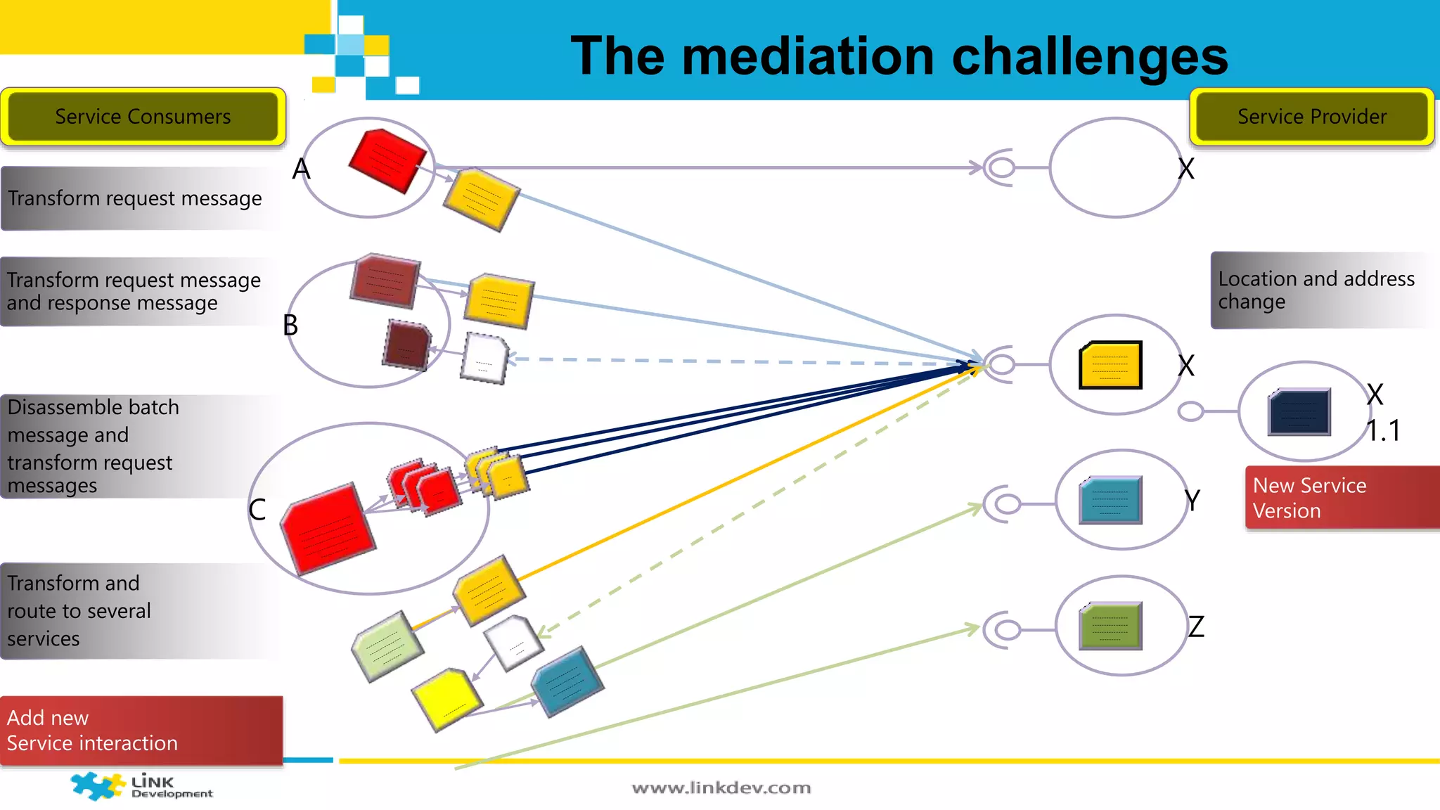 The mediation challenges 
Service Consumers Service Provider 
A 
--------------- 
--------------- 
X --------------- 
--------- 
B 
C 
--------------- 
--------------- 
Y --------------- 
--------- 
--------------- 
--------------- 
Z --------------- 
--------- 
X 
X 
1.1 
--------------- 
--------------- 
--------------- 
--------- 
Transform request message 
Transform request message 
and response message 
Disassemble batch 
message and 
transform request 
messages 
Transform and 
route to several 
services 
Add new 
Service interaction 
Location and address 
change 
New Service 
Version 
 
