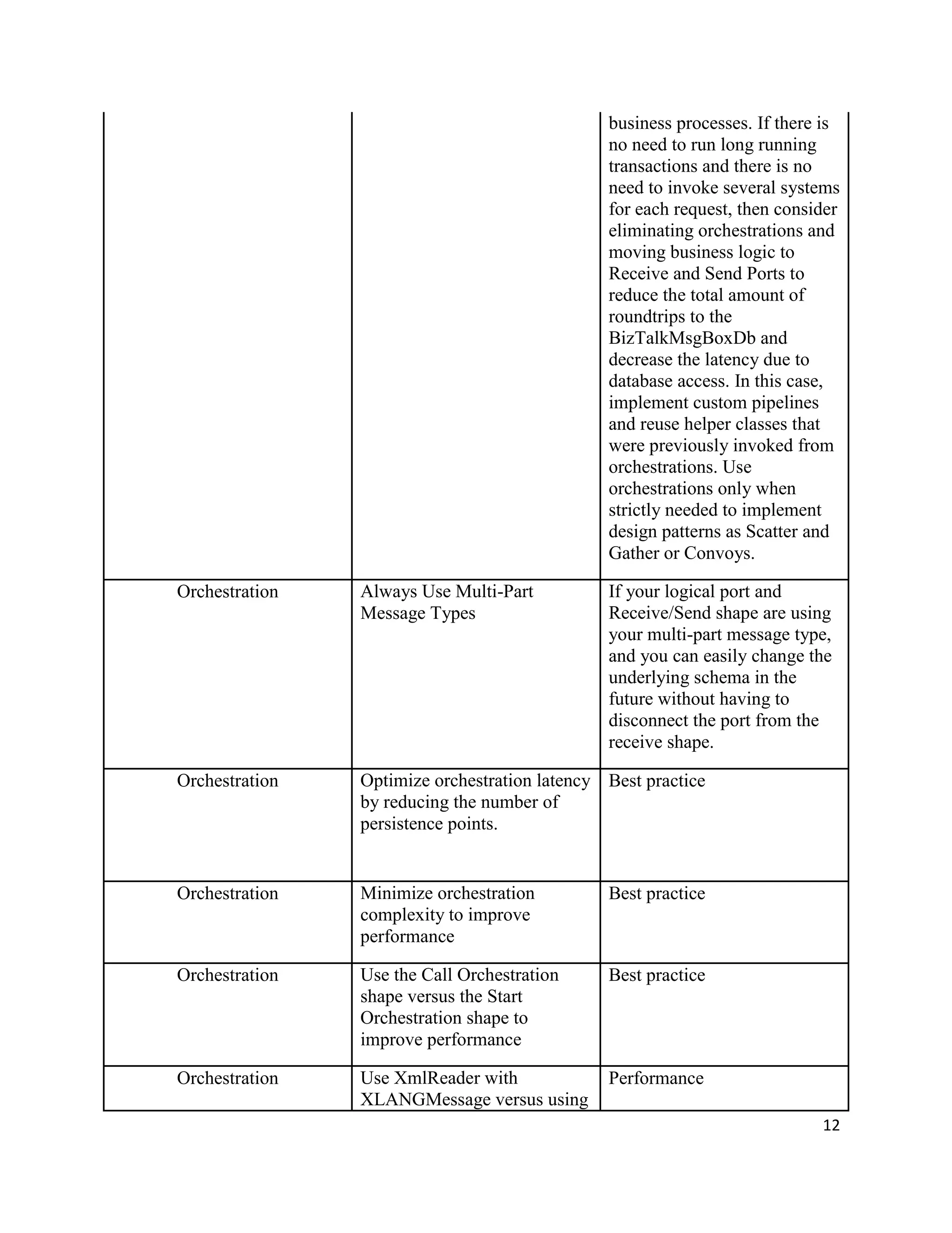 business processes. If there is
no need to run long running
transactions and there is no
need to invoke several systems
for each request, then consider
eliminating orchestrations and
moving business logic to
Receive and Send Ports to
reduce the total amount of
roundtrips to the
BizTalkMsgBoxDb and
decrease the latency due to
database access. In this case,
implement custom pipelines
and reuse helper classes that
were previously invoked from
orchestrations. Use
orchestrations only when
strictly needed to implement
design patterns as Scatter and
Gather or Convoys.
Orchestration

Always Use Multi-Part
Message Types

If your logical port and
Receive/Send shape are using
your multi-part message type,
and you can easily change the
underlying schema in the
future without having to
disconnect the port from the
receive shape.

Orchestration

Optimize orchestration latency Best practice
by reducing the number of
persistence points.

Orchestration

Minimize orchestration
complexity to improve
performance

Best practice

Orchestration

Use the Call Orchestration
shape versus the Start
Orchestration shape to
improve performance

Best practice

Orchestration

Use XmlReader with
XLANGMessage versus using

Performance
12

 