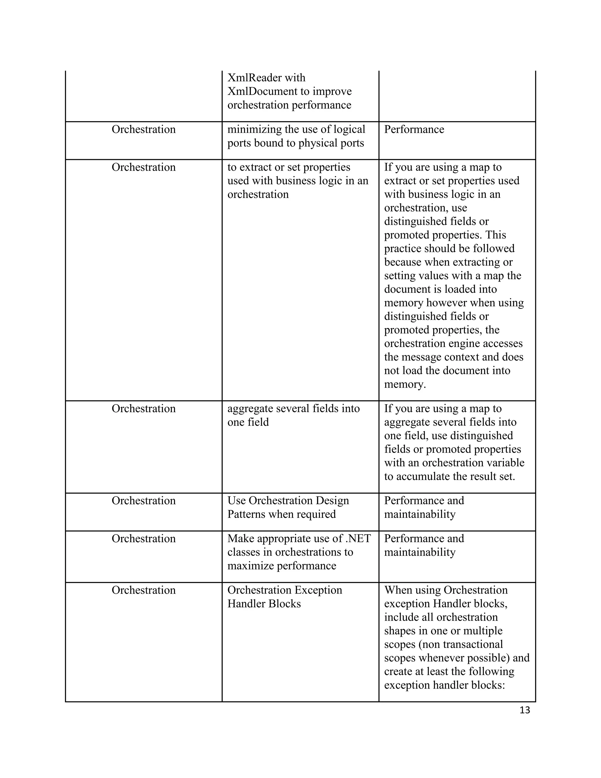 XmlReader with
XmlDocument to improve
orchestration performance
Orchestration

minimizing the use of logical
ports bound to physical ports

Performance

Orchestration

to extract or set properties
used with business logic in an
orchestration

If you are using a map to
extract or set properties used
with business logic in an
orchestration, use
distinguished fields or
promoted properties. This
practice should be followed
because when extracting or
setting values with a map the
document is loaded into
memory however when using
distinguished fields or
promoted properties, the
orchestration engine accesses
the message context and does
not load the document into
memory.

Orchestration

aggregate several fields into
one field

If you are using a map to
aggregate several fields into
one field, use distinguished
fields or promoted properties
with an orchestration variable
to accumulate the result set.

Orchestration

Use Orchestration Design
Patterns when required

Performance and
maintainability

Orchestration

Make appropriate use of .NET
classes in orchestrations to
maximize performance

Performance and
maintainability

Orchestration

Orchestration Exception
Handler Blocks

When using Orchestration
exception Handler blocks,
include all orchestration
shapes in one or multiple
scopes (non transactional
scopes whenever possible) and
create at least the following
exception handler blocks:
13

 
