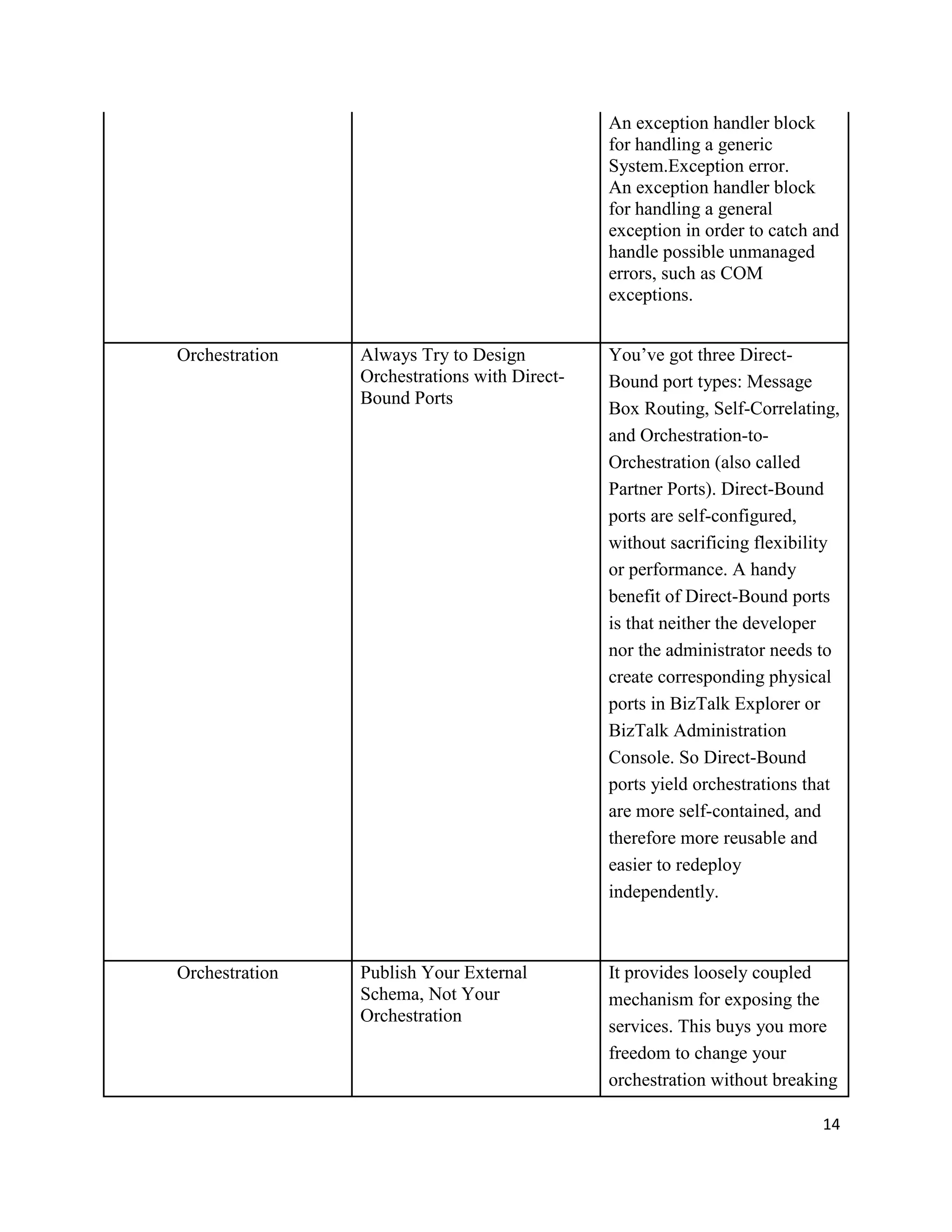 An exception handler block
for handling a generic
System.Exception error.
An exception handler block
for handling a general
exception in order to catch and
handle possible unmanaged
errors, such as COM
exceptions.
Orchestration

Always Try to Design
Orchestrations with DirectBound Ports

You’ve got three DirectBound port types: Message
Box Routing, Self-Correlating,
and Orchestration-toOrchestration (also called
Partner Ports). Direct-Bound
ports are self-configured,
without sacrificing flexibility
or performance. A handy
benefit of Direct-Bound ports
is that neither the developer
nor the administrator needs to
create corresponding physical
ports in BizTalk Explorer or
BizTalk Administration
Console. So Direct-Bound
ports yield orchestrations that
are more self-contained, and
therefore more reusable and
easier to redeploy
independently.

Orchestration

Publish Your External
Schema, Not Your
Orchestration

It provides loosely coupled
mechanism for exposing the
services. This buys you more
freedom to change your
orchestration without breaking
14

 