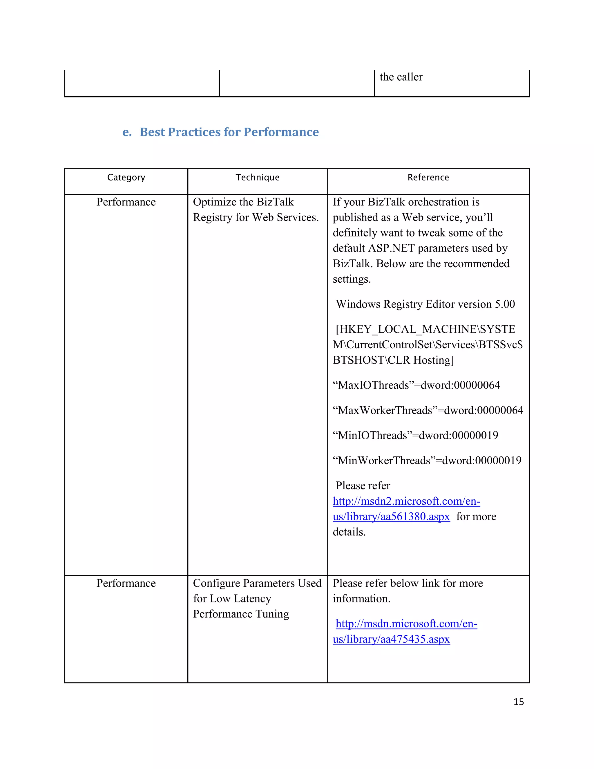the caller

e. Best Practices for Performance

Category

Technique

Performance

Optimize the BizTalk
Registry for Web Services.

Reference

If your BizTalk orchestration is
published as a Web service, you’ll
definitely want to tweak some of the
default ASP.NET parameters used by
BizTalk. Below are the recommended
settings.
Windows Registry Editor version 5.00
[HKEY_LOCAL_MACHINESYSTE
MCurrentControlSetServicesBTSSvc$
BTSHOSTCLR Hosting]
“MaxIOThreads”=dword:00000064
“MaxWorkerThreads”=dword:00000064
“MinIOThreads”=dword:00000019
“MinWorkerThreads”=dword:00000019
Please refer
http://msdn2.microsoft.com/enus/library/aa561380.aspx for more
details.

Performance

Configure Parameters Used Please refer below link for more
for Low Latency
information.
Performance Tuning
http://msdn.microsoft.com/enus/library/aa475435.aspx

15

 