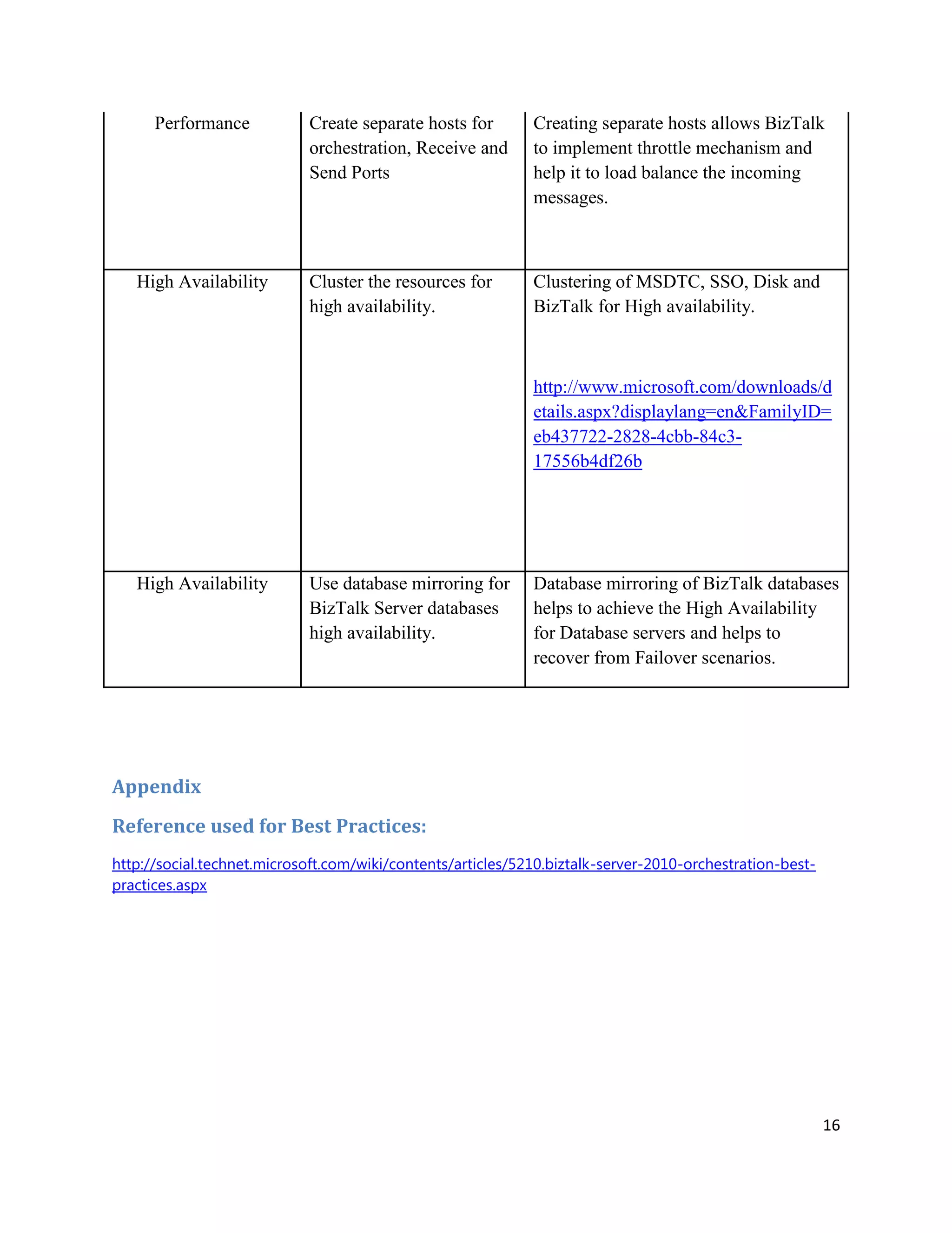 Performance

High Availability

Create separate hosts for
orchestration, Receive and
Send Ports

Creating separate hosts allows BizTalk
to implement throttle mechanism and
help it to load balance the incoming
messages.

Cluster the resources for
high availability.

Clustering of MSDTC, SSO, Disk and
BizTalk for High availability.

http://www.microsoft.com/downloads/d
etails.aspx?displaylang=en&FamilyID=
eb437722-2828-4cbb-84c317556b4df26b

High Availability

Use database mirroring for
BizTalk Server databases
high availability.

Database mirroring of BizTalk databases
helps to achieve the High Availability
for Database servers and helps to
recover from Failover scenarios.

Appendix
Reference used for Best Practices:
http://social.technet.microsoft.com/wiki/contents/articles/5210.biztalk-server-2010-orchestration-bestpractices.aspx

16

 