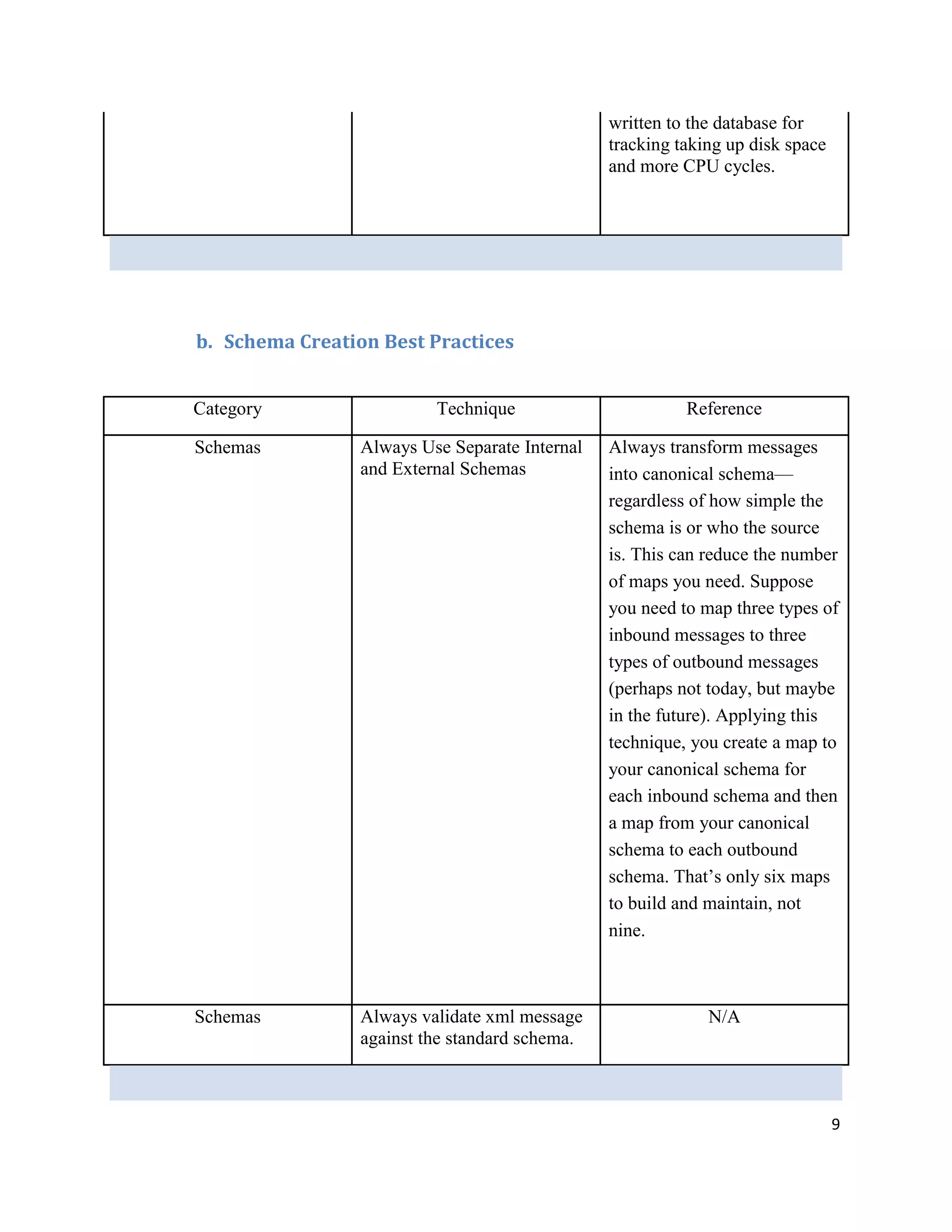 written to the database for
tracking taking up disk space
and more CPU cycles.

b. Schema Creation Best Practices
Category

Technique

Reference

Schemas

Always Use Separate Internal
and External Schemas

Always transform messages
into canonical schema—
regardless of how simple the
schema is or who the source
is. This can reduce the number
of maps you need. Suppose
you need to map three types of
inbound messages to three
types of outbound messages
(perhaps not today, but maybe
in the future). Applying this
technique, you create a map to
your canonical schema for
each inbound schema and then
a map from your canonical
schema to each outbound
schema. That’s only six maps
to build and maintain, not
nine.

Schemas

Always validate xml message
against the standard schema.

N/A

9

 