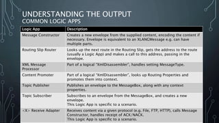 UNDERSTANDING THE OUTPUT
COMMON LOGIC APPS
Logic App Description
Message Constructor Creates a new envelope from the supplied content, encoding the content if
necessary. Envelope is equivalent to an XLANGMessage e.g. can have
multiple parts.
Routing Slip Router Looks up the next route in the Routing Slip, gets the address to the route
(usually a Logic App) and makes a call to this address, passing in the
envelope.
XML Message
Processor
Part of a logical “XmlDisassembler”, handles setting MessageType.
Content Promoter Part of a logical “XmlDisassembler”, looks up Routing Properties and
promotes them into context.
Topic Publisher Publishes an envelope to the MessageBox, along with any context
properties.
Topic Subscriber Subscribes to an envelope from the MessageBox, and creates a new
envelope.
This Logic App is specific to a scenario.
<X> Receive Adapter Receives content via a given protocol (e.g. File, FTP, HTTP), calls Message
Constructor, handles receipt of ACK/NACK.
This Logic App is specific to a scenario.
 