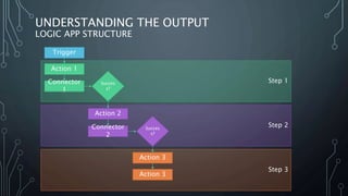 Step 2
Step 3
Step 1
UNDERSTANDING THE OUTPUT
LOGIC APP STRUCTURE
Trigger
Action 1
Succes
s?
Connector
1
Action 2
Connector
2
Succes
s?
Action 3
Action 3
 