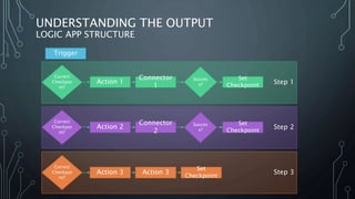 Step 2
Step 3
Step 1
UNDERSTANDING THE OUTPUT
LOGIC APP STRUCTURE
Trigger
Action 1
Correct
Checkpoi
nt?
Connector
1
Action 2
Connector
2
Succes
s?
Action 3 Action 3
Correct
Checkpoi
nt?
Correct
Checkpoi
nt?
Succes
s?
Set
Checkpoint
Set
Checkpoint
Set
Checkpoint
 