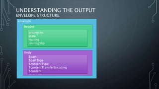 UNDERSTANDING THE OUTPUT
ENVELOPE STRUCTURE
envelope
header
properties
state
routing
routingSlip
body
$part
$partType
$contentType
$contentTransferEncoding
$content
 