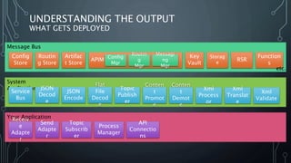 UNDERSTANDING THE OUTPUT
WHAT GETS DEPLOYED
Message Bus
Config
Store
Routin
g Store
Artifac
t Store
APIM
Config
Mgr
Routin
g
Mgr
Messagi
ng
Mgr
Key
Vault
Storag
e
RSR
Function
s
System
Application
Service
Bus
JSON
Decod
e
JSON
Encode
Flat
File
Decod
e
Topic
Publish
er
Conten
t
Promot
e
Conten
t
Demot
e
Xml
Process
or
Xml
Translat
e
Xml
Validate
etc.
Your ApplicationReceiv
e
Adapte
r
Send
Adapte
r
Topic
Subscrib
er
Process
Manager
API
Connectio
ns
 