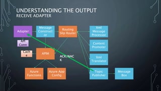 UNDERSTANDING THE OUTPUT
RECEIVE ADAPTER
Adapter
Message
Construct
or
APIM
Azure App
Config
Cach
e
Routing
Slip Router
Azu...