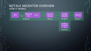 Convert
ReportParseDiscover
BIZTALK MIGRATOR OVERVIEW
HOW IT WORKS
MSI
Binding
File
DLLsExtrac
t
Source
Model
Report
Scrip...