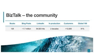 333
BizTalk – the community
Books Blog Posts LinkedIn In production Customers Global 100
126 ~1.7 million 54,923 hits 2 decades >12,000 81%
 