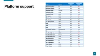 10
Platform support
Product Version
Supported in
2016?
Supported in
2020?
Windows Desktop 8.1 Yes No
Windows Desktop 10 Ye...