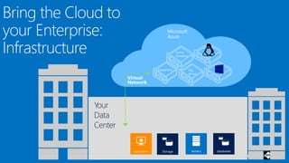 Independent Experts – Real World Answers
Active
Directory
SharePoint SQL
Server
Microsoft
Azure
Virtual
Network
 