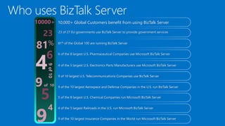 10,000+ Global Customers benefit from using BizTalk Server
23 of 27 EU governments use BizTalk Server to provide government services
81% of the Global 100 are running BizTalk Server
10000+
23
81%
6 6 of the 8 largest U.S. Pharmaceutical Companies use Microsoft BizTalk Server
4 4 of the 5 largest U.S. Electronics Parts Manufacturers use Microsoft BizTalk Server
9 of 10 largest U.S. Telecommunications Companies use BizTalk Server
9of10
9 of the 10 largest Aerospace and Defense Companies in the U.S. run BizTalk Server9of 10
5 of the 8 largest U.S. Chemical Companies run Microsoft BizTalk Server5
4 4 of the 5 largest Railroads in the U.S. run Microsoft BizTalk Server
9 of the 10 largest Insurance Companies in the World run Microsoft BizTalk Server
9
 