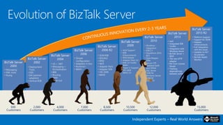 Independent Experts – Real World Answers
BizTalk Server
2002
BizTalk Server
2004
BizTalk Server
2006
BizTalk Server
2006 R2
BizTalk Server
2009
BizTalk Server
2010
BizTalk Server
2000
BizTalk Server
2013
BizTalk Server
2013 R2
500
Customers
2,000
Customers
4,000
Customers
7,000
Customers
8,500
Customers
10,500
Customers
• Messaging
• XML tools
• XLang
• Deployment
Tools
• XSD
• EAI (partner
adapters)
• Vertical B2B
• VS + .NET
• Messaging +
Orchestration
• BRE
• Routing
• BAM
• Scale-out
• Simple
configuration
• Adapters in box
• Runtime+
• BAM+
• SOA/ESB
• EDI/AS2
• RFID
• WCF
• Adapter Pack
• Adapter SDK
• HIS 2006
• BAHS
• ALM Support
• B2B
Enhancements
• RFID Mobile
• Adapter Pack 2.0
• ESB 2.0 Toolkit
• BAM+
• Hyper-V Support
• HIS 2009
• BAHS 2.0
• Workflow
Integration
• ESB 2.1
• SharePoint 2010
BCS
• Data Mapper
• TPM
• Secure FTP
• Updated Swift
and HIPAA
• SQL Server
2008 R2
• Windows Server
2008 R2
• HIS 2010
12,000
Customers
15,000
Customers
• IaaS
• Integrated ESB
Toolkit
• Integration with
Windows Azure
• BizTalk Server +
REST
• The new SFTP
adapter
• Per Core License
Model
• Tracking
dependencies
between artifacts
• Platform Support
• Support for JSON
• Adapter
enhancements
• Full integration
with the cloud
• Updates to HL7
Accelerator
• BizTalk Health
Monitor
 