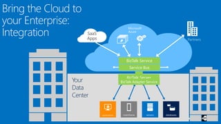 Independent Experts – Real World Answers
BizTalk Server
Service Bus
BizTalk Service
Partners
Microsoft
Azure
BizTalk Adapter Service
 