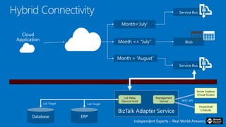 Independent Experts – Real World Answers
Server Explorer
(Visual Studio)
PowerShell
CmdLets
Management
Service REST API
Lob Relay
(Service Host)
 
