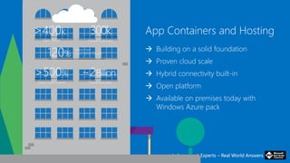 Independent Experts – Real World AnswersIndependent Experts – Real World Answers
App Containers and Hosting
 Building on a solid foundation
 Proven cloud scale
 Hybrid connectivity built-in
 Open platform
 Available on premises today with
Windows Azure pack
>400k
Apps Hosted
300k
Unique Customers
120%
Yearly Paid
Subscription Growth
Yearly Traffic Growth
>500% ~2Billion
Transactions daily
 
